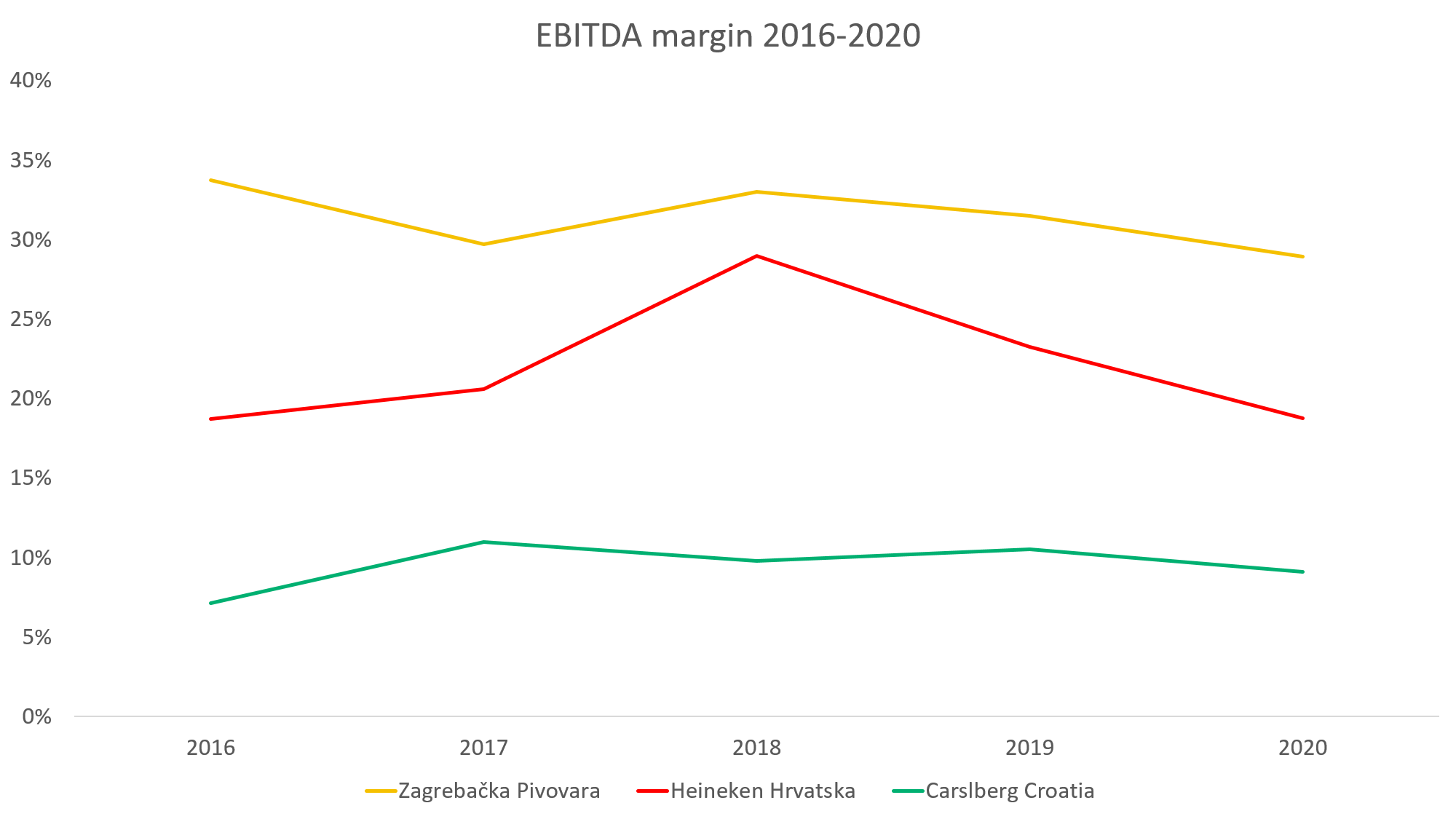 Croatian-Beer-Industry-EBITDA-margin.png