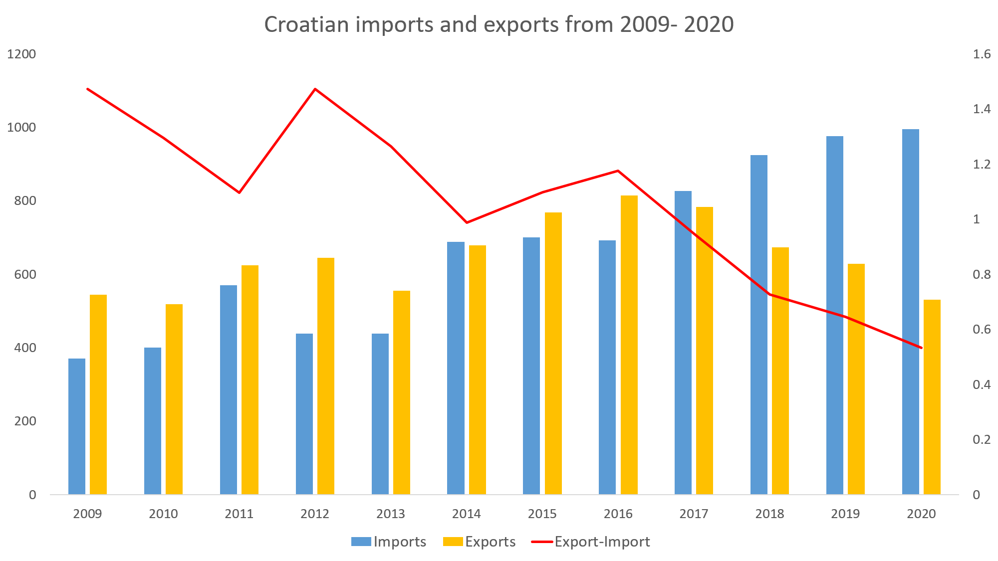 Croatian-Beer-Industry-Imports-Exports.png