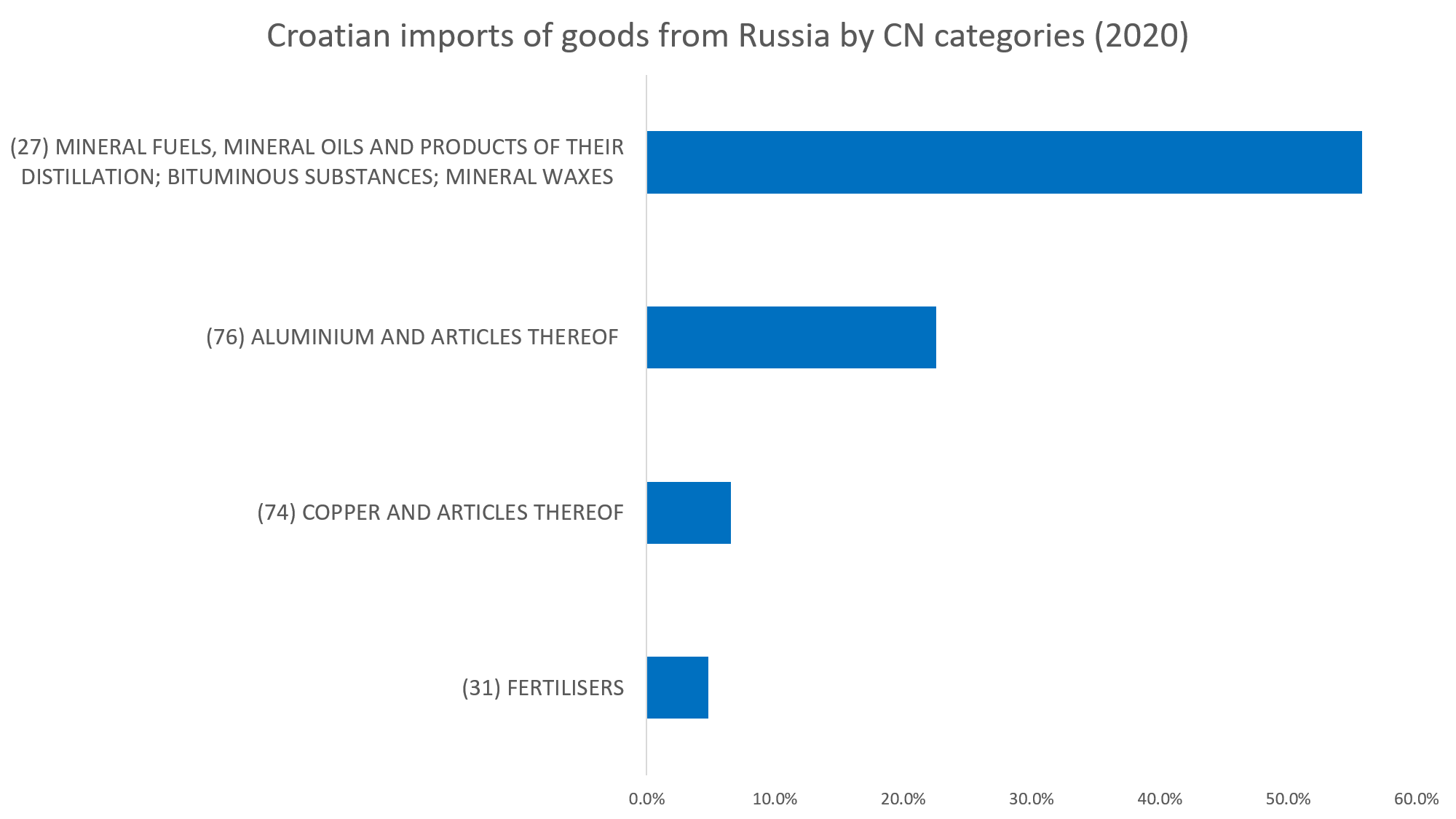 Croatian-foreign-frade-of-goods-with-russia-and-ukraine-7.png