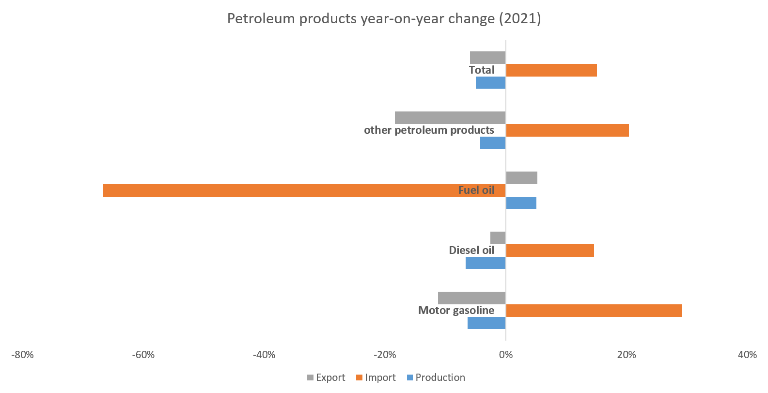 Petroleum_products_year-on-year_change_2021.png