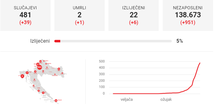 coronavirus-croatian-unemployment-statistics.PNG