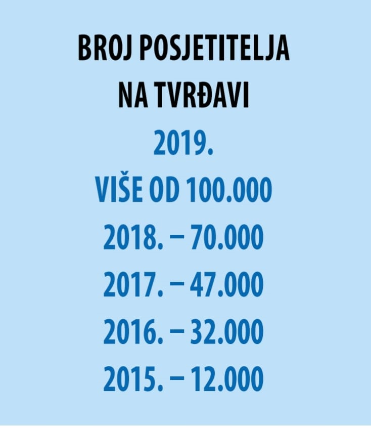 klis-fortress-visitor-numbers.png