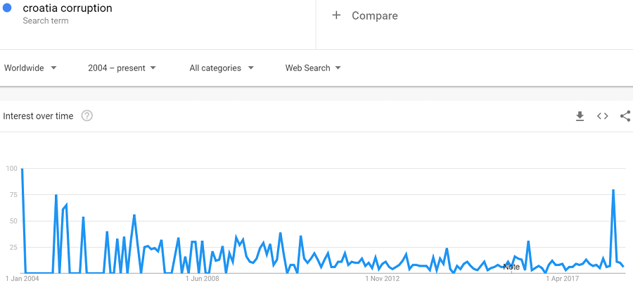 trends-croatia-corruption.PNG