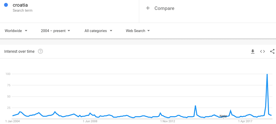 trends-croatia-global-2004.PNG