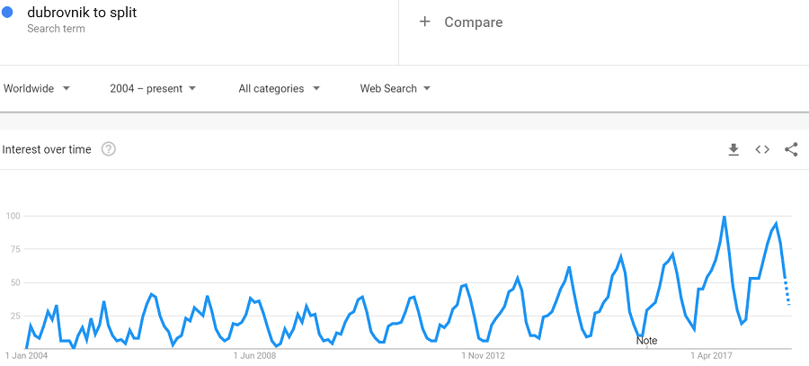 trends-dubrovnik-split.PNG