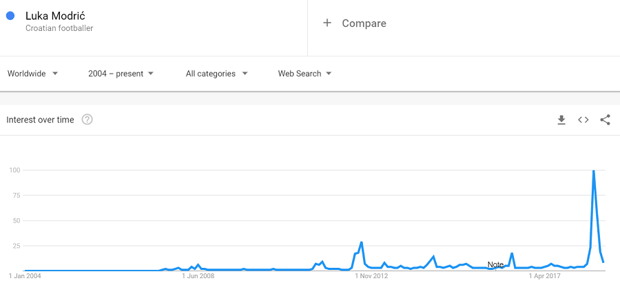 trends-modric-global-2004.PNG