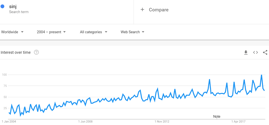 trends-sinj-global.PNG