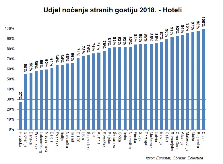 udjel-nocenja-2018-hoteli.jpg