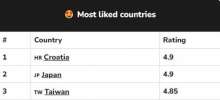 Croatia Tops Nomad List 2023 Survey as 'Most-Liked Country'