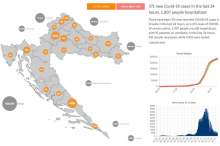Croatia Logs 371 New COVID Cases, 19 Deaths