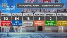 HRejting: Major Parliamentary Elections Poll Restart 60, HDZ 54