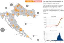 Croatia Reports 260 New COVID-19 Cases, 9 Deaths