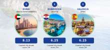 Compare the Market: Dubrovnik 2nd as Coastal City Break Destination