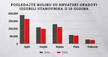 Croatian Census 2021: Only 3 Cities Now with 100,000+ Inhabitants